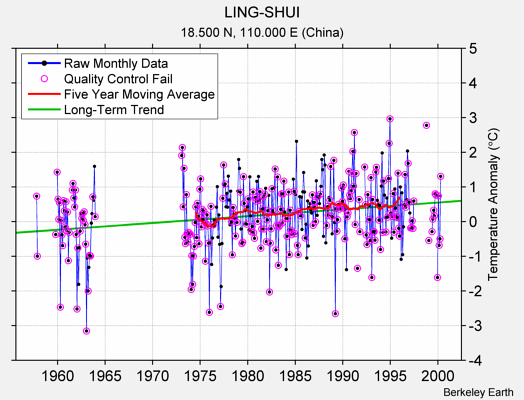 LING-SHUI Raw Mean Temperature