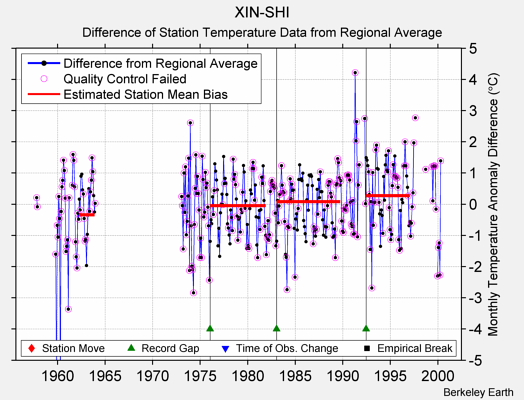 XIN-SHI difference from regional expectation