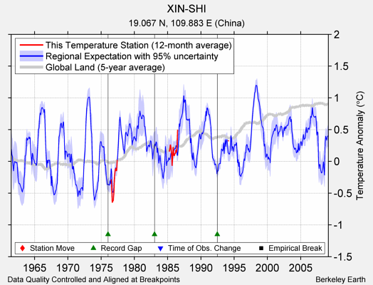 XIN-SHI comparison to regional expectation