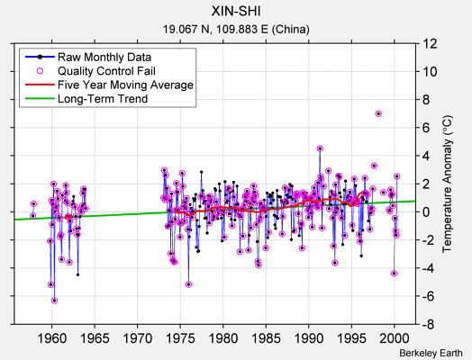 XIN-SHI Raw Mean Temperature