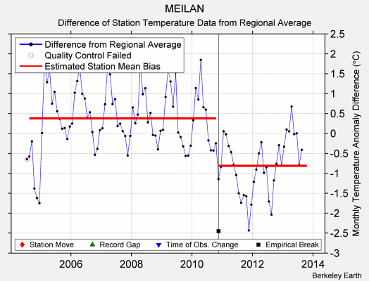 MEILAN difference from regional expectation