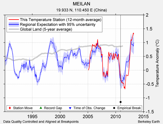 MEILAN comparison to regional expectation