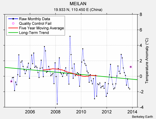 MEILAN Raw Mean Temperature