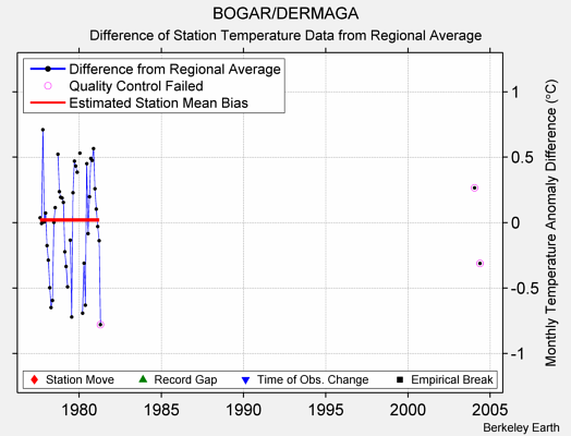 BOGAR/DERMAGA difference from regional expectation