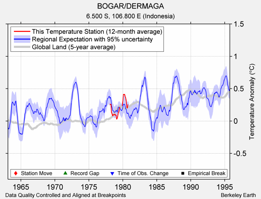 BOGAR/DERMAGA comparison to regional expectation