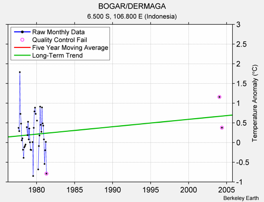 BOGAR/DERMAGA Raw Mean Temperature