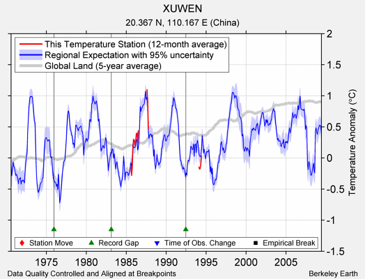 XUWEN comparison to regional expectation