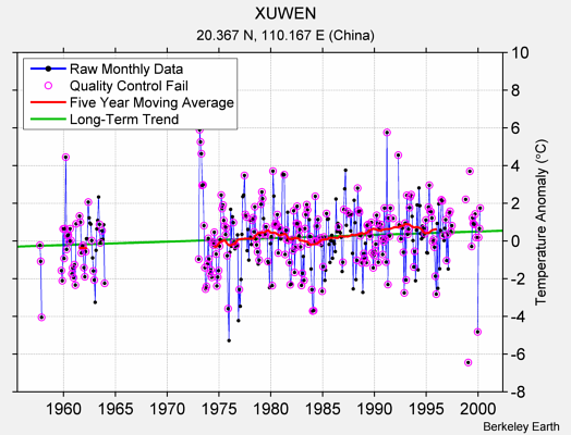 XUWEN Raw Mean Temperature