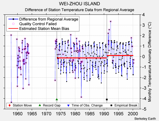 WEI-ZHOU ISLAND difference from regional expectation