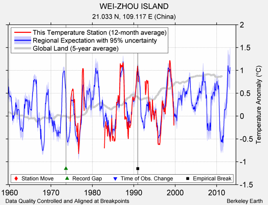 WEI-ZHOU ISLAND comparison to regional expectation