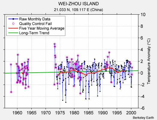 WEI-ZHOU ISLAND Raw Mean Temperature