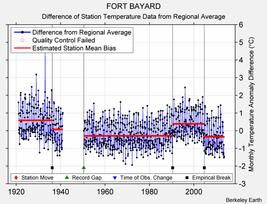 FORT BAYARD difference from regional expectation