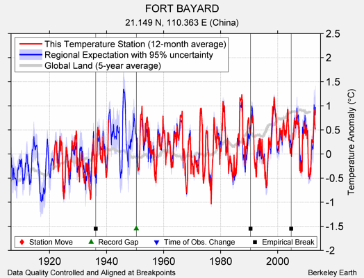 FORT BAYARD comparison to regional expectation