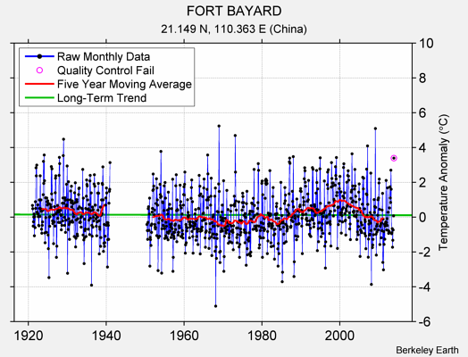 FORT BAYARD Raw Mean Temperature