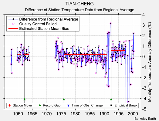 TIAN-CHENG difference from regional expectation