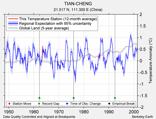 TIAN-CHENG comparison to regional expectation