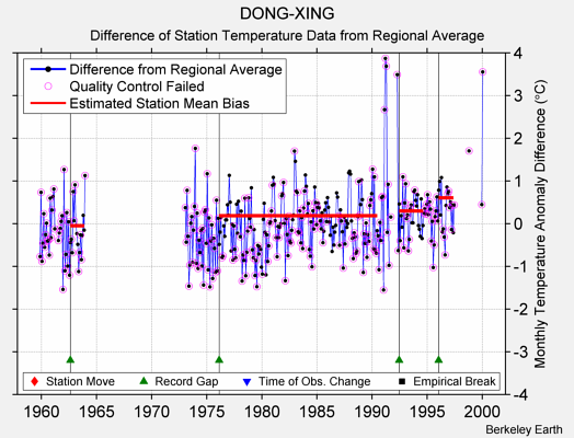 DONG-XING difference from regional expectation