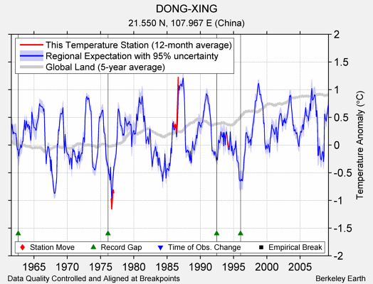 DONG-XING comparison to regional expectation