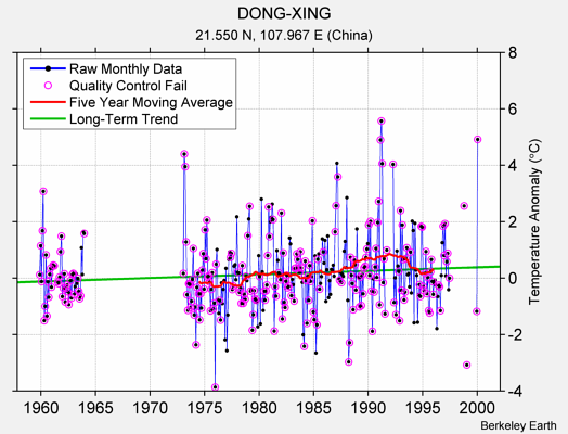 DONG-XING Raw Mean Temperature