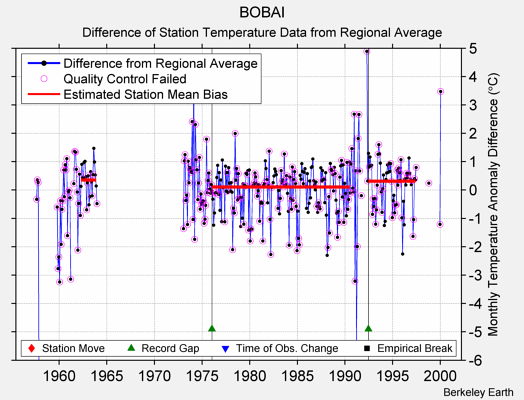 BOBAI difference from regional expectation