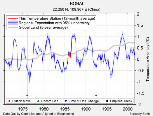 BOBAI comparison to regional expectation