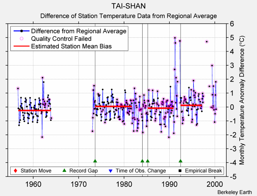 TAI-SHAN difference from regional expectation