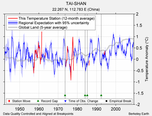 TAI-SHAN comparison to regional expectation