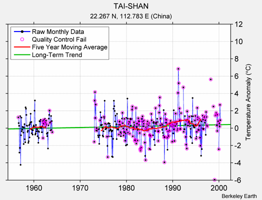 TAI-SHAN Raw Mean Temperature