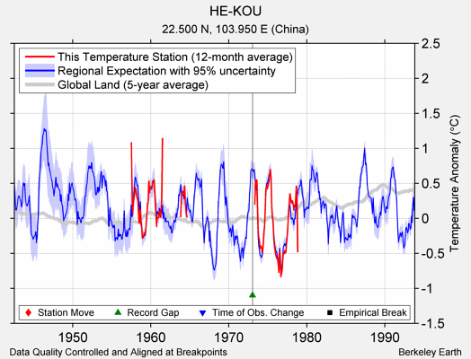 HE-KOU comparison to regional expectation