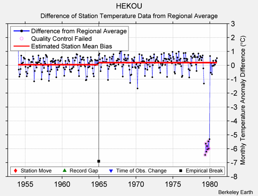 HEKOU difference from regional expectation