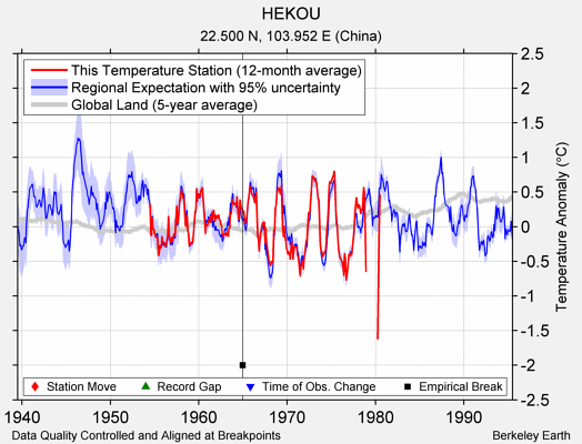 HEKOU comparison to regional expectation