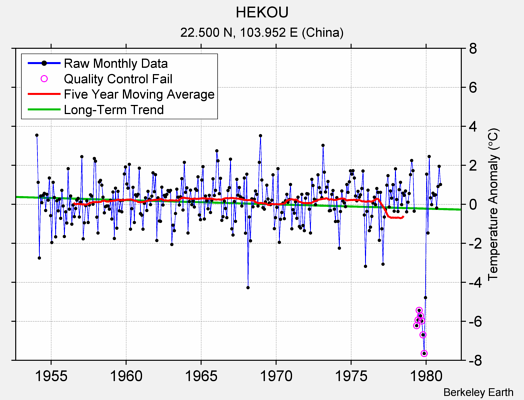 HEKOU Raw Mean Temperature