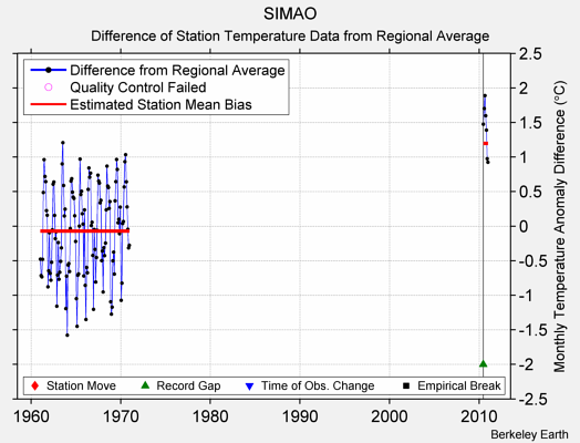 SIMAO difference from regional expectation