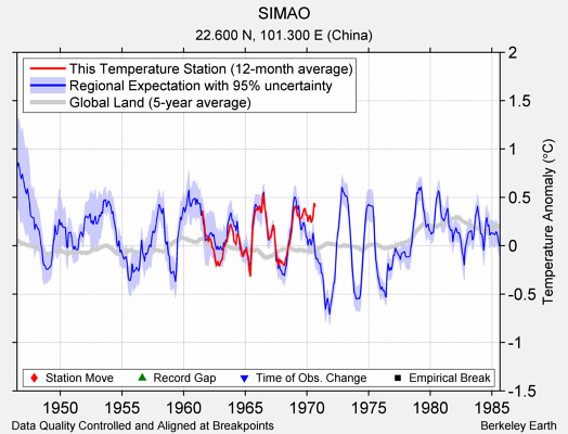 SIMAO comparison to regional expectation