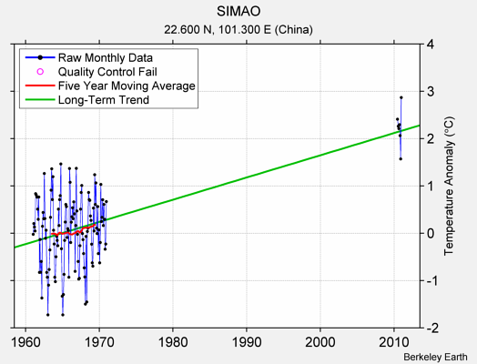 SIMAO Raw Mean Temperature