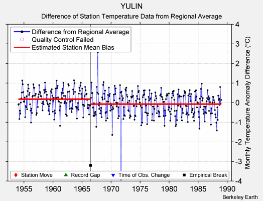 YULIN difference from regional expectation