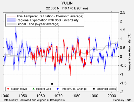 YULIN comparison to regional expectation