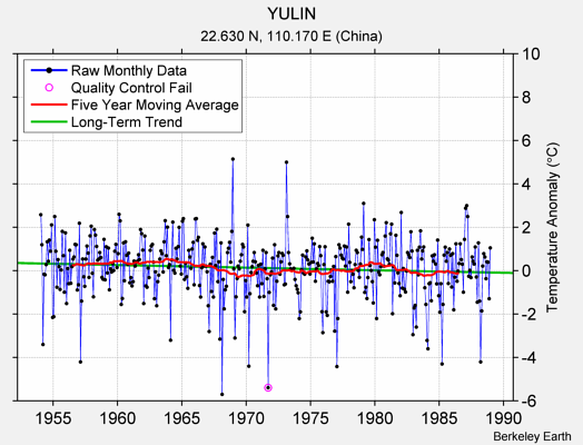 YULIN Raw Mean Temperature