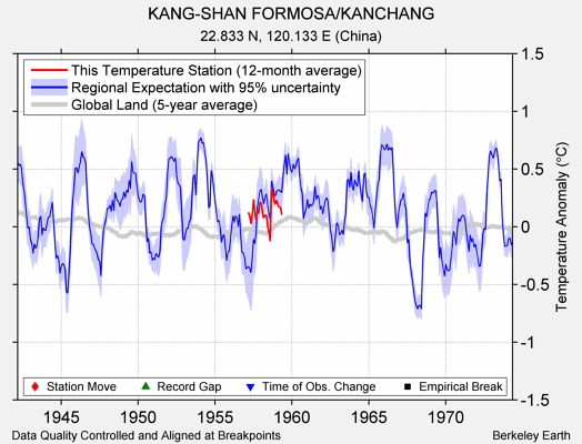 KANG-SHAN FORMOSA/KANCHANG comparison to regional expectation