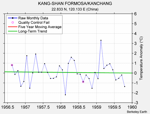 KANG-SHAN FORMOSA/KANCHANG Raw Mean Temperature