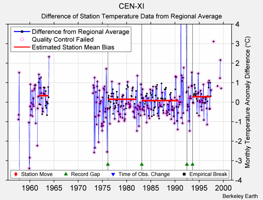 CEN-XI difference from regional expectation