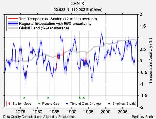 CEN-XI comparison to regional expectation