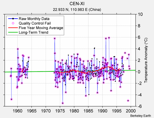 CEN-XI Raw Mean Temperature