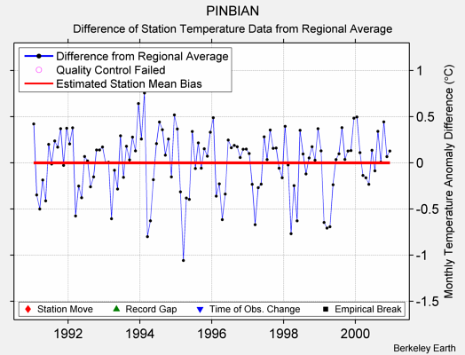 PINBIAN difference from regional expectation