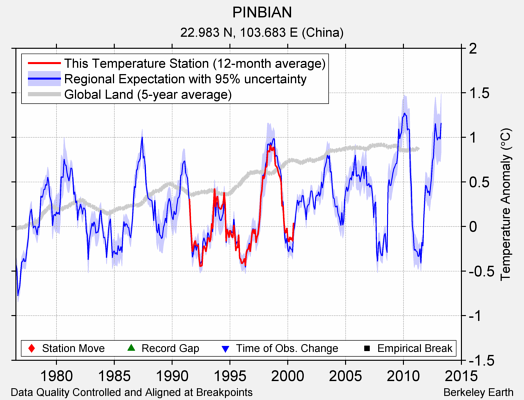 PINBIAN comparison to regional expectation