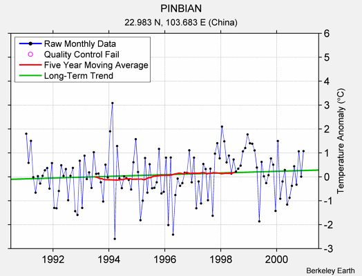 PINBIAN Raw Mean Temperature