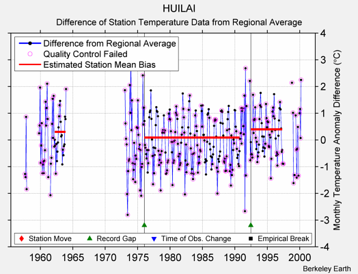 HUILAI difference from regional expectation