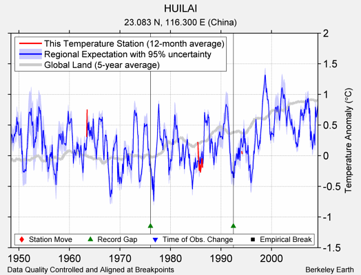 HUILAI comparison to regional expectation