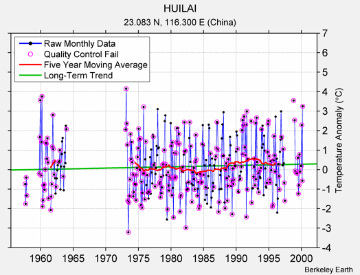 HUILAI Raw Mean Temperature