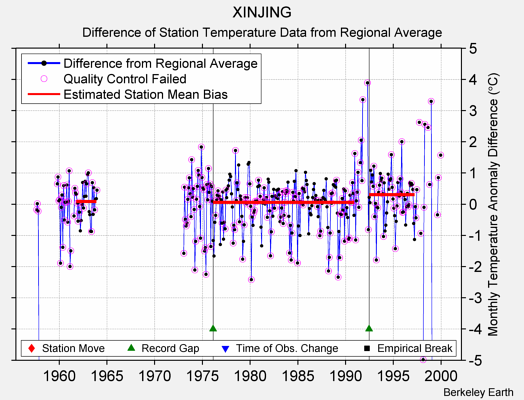 XINJING difference from regional expectation